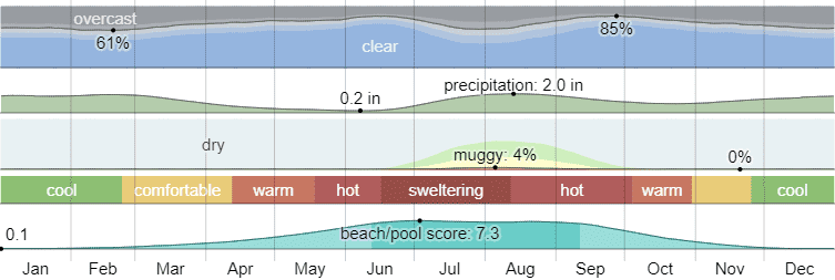 Climate in Camp Verde